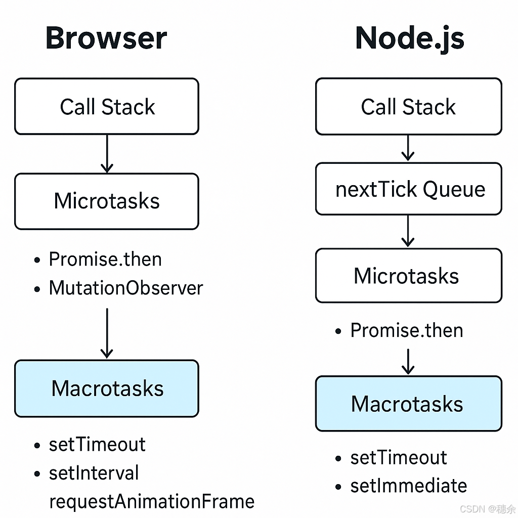 nodejs-browser-diff.png
